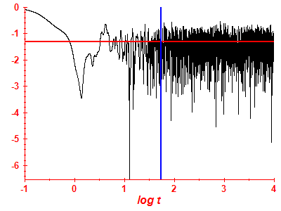 Survival probability log